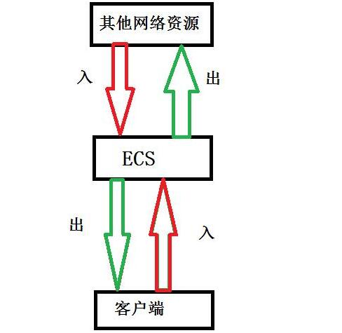 ECS入网流量,出网流量带宽区别及计算公式