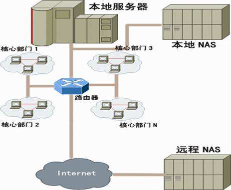 网络存储结构与NAS的应用